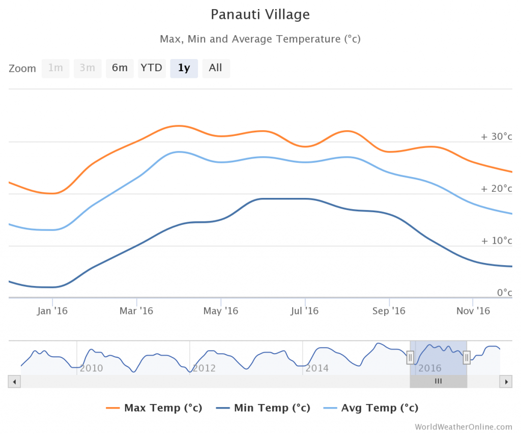 Panauti Temperature Chart