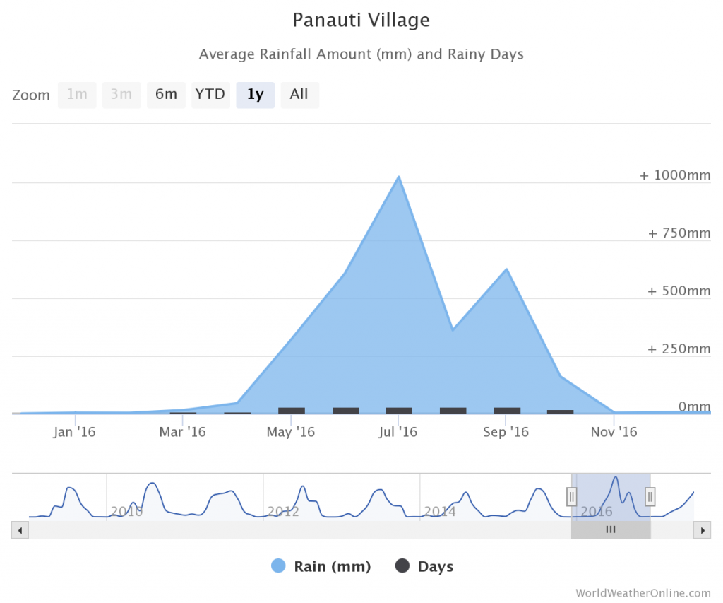 Panauti Rainfall Chart